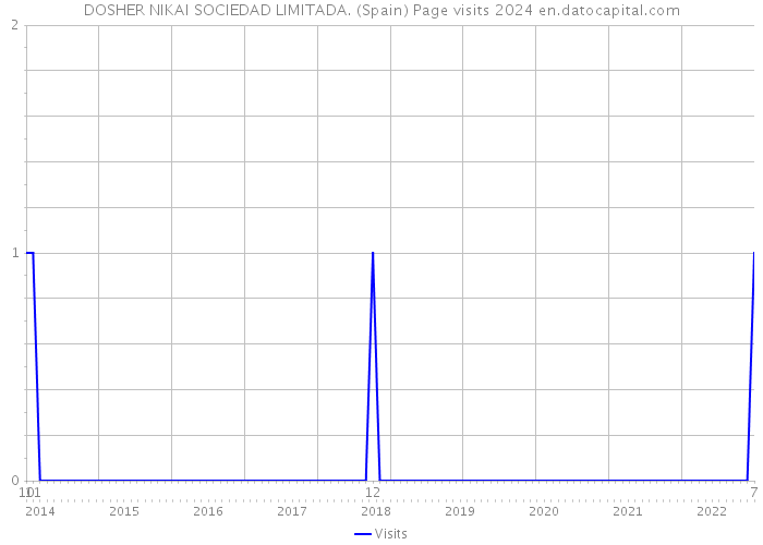 DOSHER NIKAI SOCIEDAD LIMITADA. (Spain) Page visits 2024 