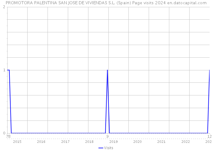 PROMOTORA PALENTINA SAN JOSE DE VIVIENDAS S.L. (Spain) Page visits 2024 