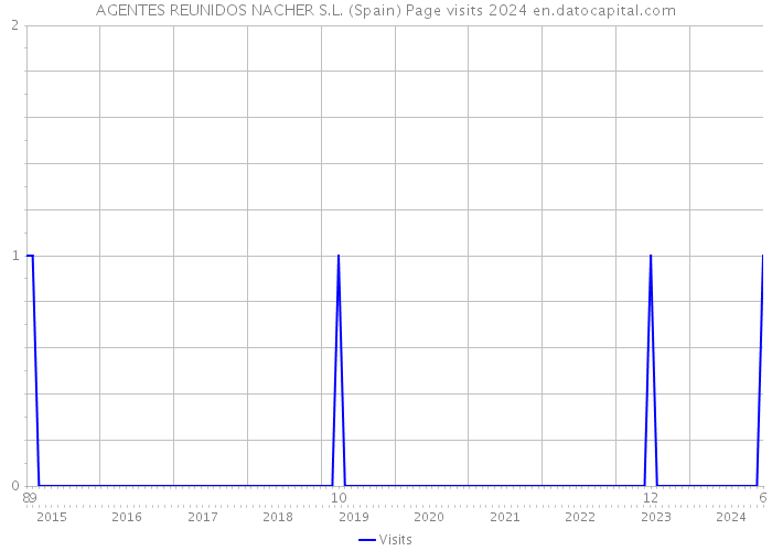 AGENTES REUNIDOS NACHER S.L. (Spain) Page visits 2024 