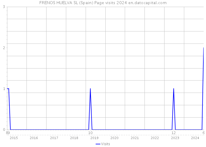 FRENOS HUELVA SL (Spain) Page visits 2024 