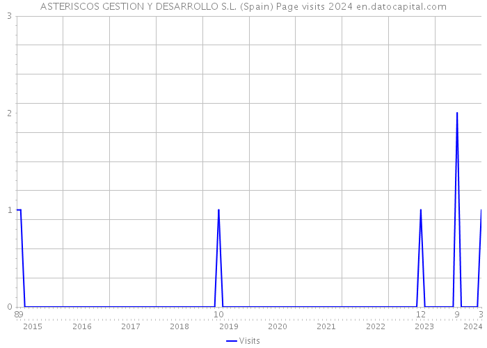 ASTERISCOS GESTION Y DESARROLLO S.L. (Spain) Page visits 2024 