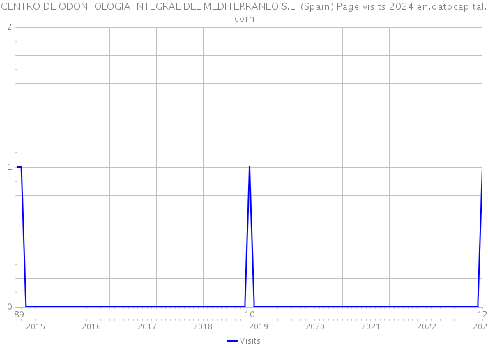 CENTRO DE ODONTOLOGIA INTEGRAL DEL MEDITERRANEO S.L. (Spain) Page visits 2024 
