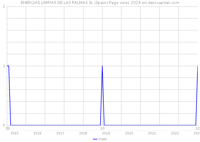 ENERGIAS LIMPIAS DE LAS PALMAS SL (Spain) Page visits 2024 