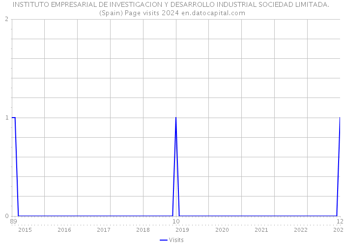 INSTITUTO EMPRESARIAL DE INVESTIGACION Y DESARROLLO INDUSTRIAL SOCIEDAD LIMITADA. (Spain) Page visits 2024 