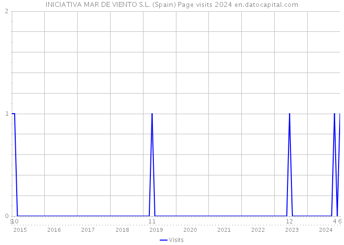 INICIATIVA MAR DE VIENTO S.L. (Spain) Page visits 2024 