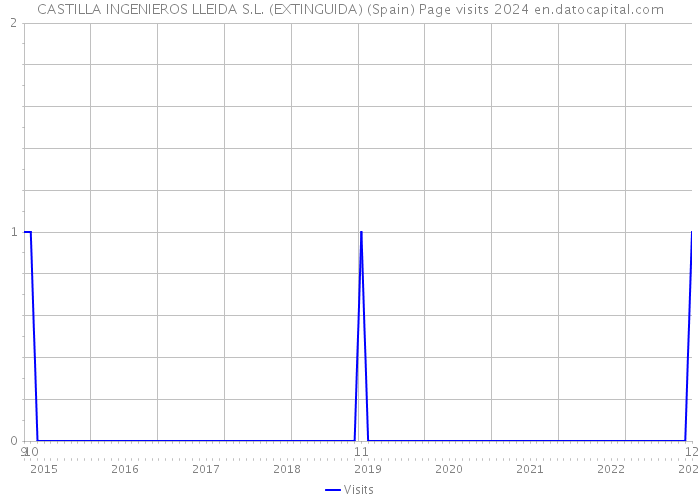 CASTILLA INGENIEROS LLEIDA S.L. (EXTINGUIDA) (Spain) Page visits 2024 