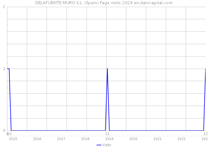DELAFUENTE MURO S.L. (Spain) Page visits 2024 