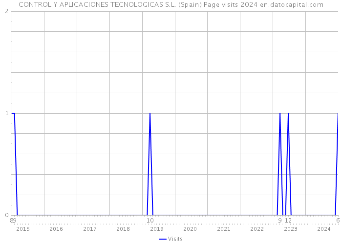 CONTROL Y APLICACIONES TECNOLOGICAS S.L. (Spain) Page visits 2024 