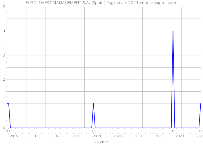 EURO INVEST MANAGEMENT S.A. (Spain) Page visits 2024 
