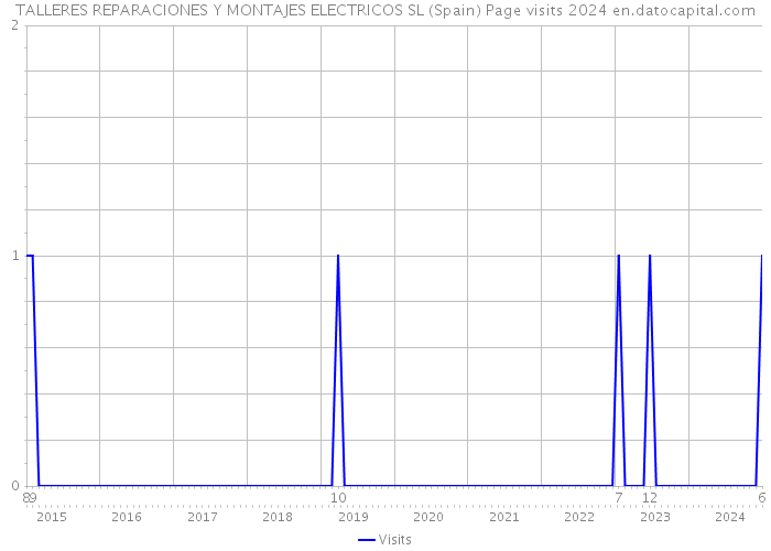 TALLERES REPARACIONES Y MONTAJES ELECTRICOS SL (Spain) Page visits 2024 