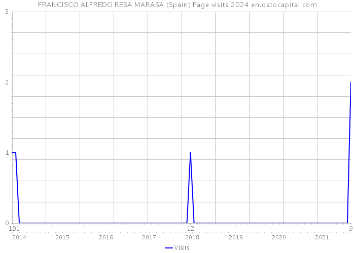 FRANCISCO ALFREDO RESA MARASA (Spain) Page visits 2024 