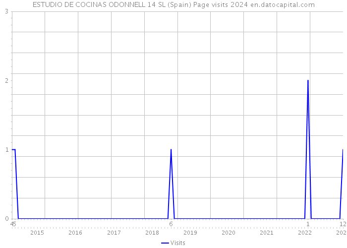 ESTUDIO DE COCINAS ODONNELL 14 SL (Spain) Page visits 2024 