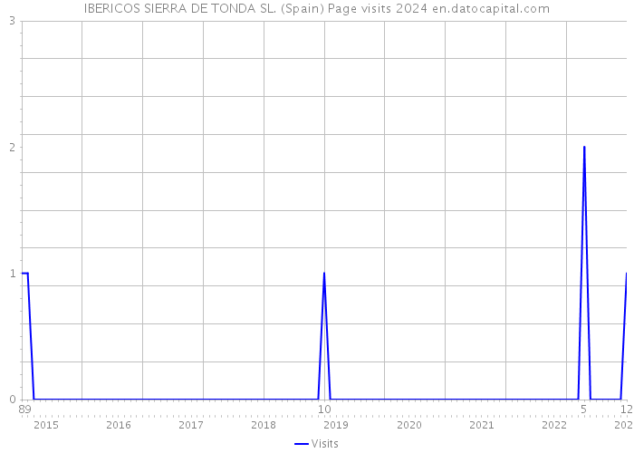 IBERICOS SIERRA DE TONDA SL. (Spain) Page visits 2024 