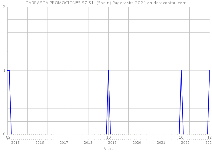 CARRASCA PROMOCIONES 97 S.L. (Spain) Page visits 2024 
