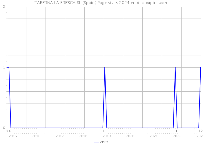 TABERNA LA FRESCA SL (Spain) Page visits 2024 