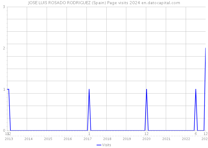 JOSE LUIS ROSADO RODRIGUEZ (Spain) Page visits 2024 