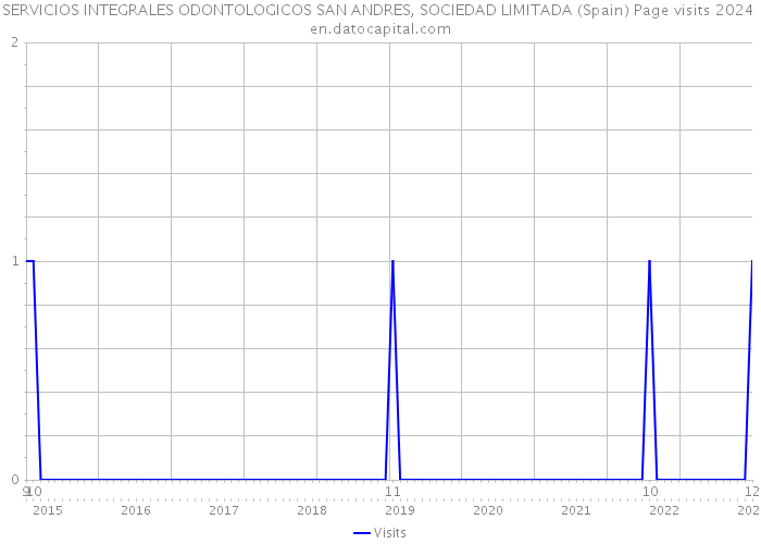 SERVICIOS INTEGRALES ODONTOLOGICOS SAN ANDRES, SOCIEDAD LIMITADA (Spain) Page visits 2024 