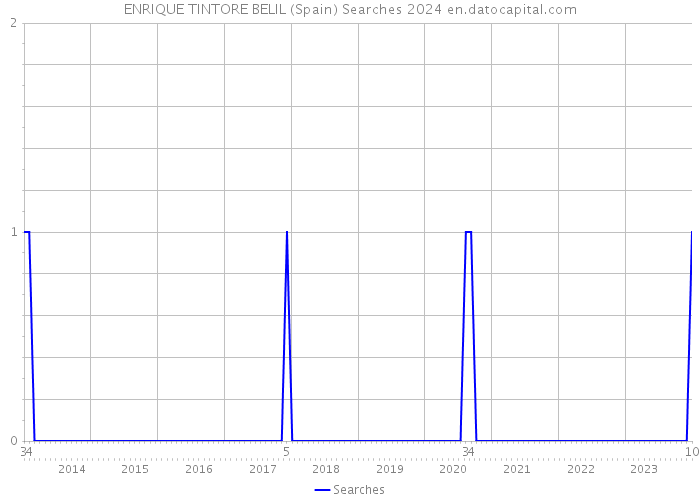 ENRIQUE TINTORE BELIL (Spain) Searches 2024 