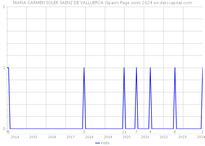 MARIA CARMEN SOLER SAENZ DE VALLUERCA (Spain) Page visits 2024 