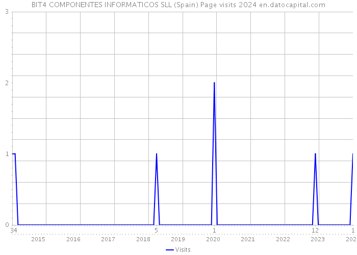 BIT4 COMPONENTES INFORMATICOS SLL (Spain) Page visits 2024 
