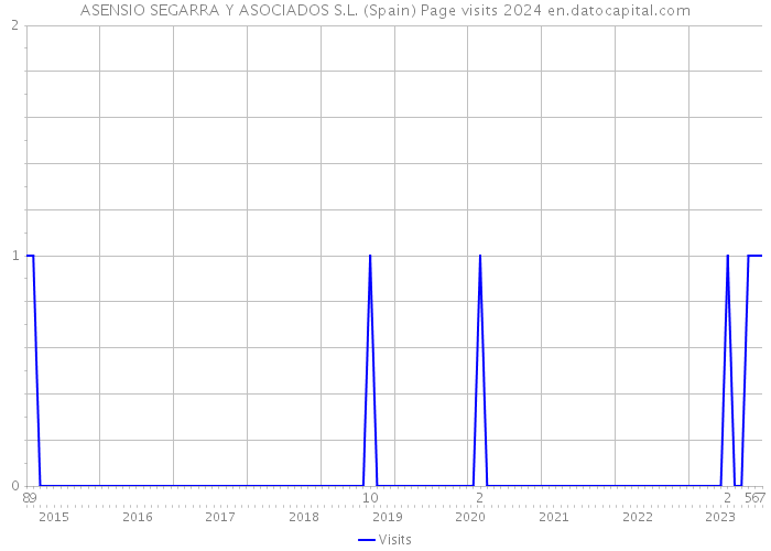 ASENSIO SEGARRA Y ASOCIADOS S.L. (Spain) Page visits 2024 