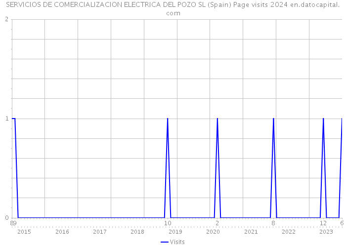 SERVICIOS DE COMERCIALIZACION ELECTRICA DEL POZO SL (Spain) Page visits 2024 