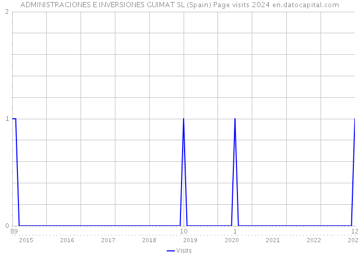 ADMINISTRACIONES E INVERSIONES GUIMAT SL (Spain) Page visits 2024 