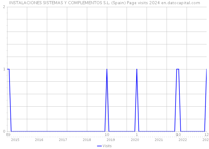 INSTALACIONES SISTEMAS Y COMPLEMENTOS S.L. (Spain) Page visits 2024 