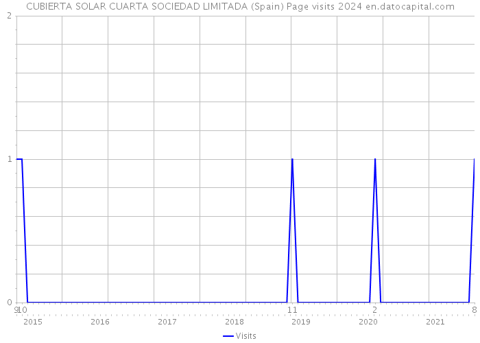 CUBIERTA SOLAR CUARTA SOCIEDAD LIMITADA (Spain) Page visits 2024 