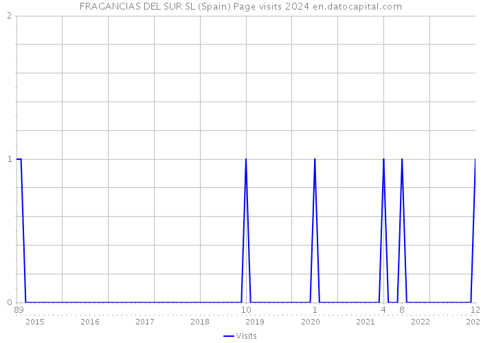 FRAGANCIAS DEL SUR SL (Spain) Page visits 2024 