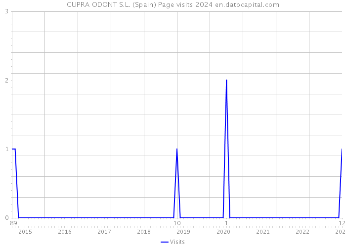 CUPRA ODONT S.L. (Spain) Page visits 2024 