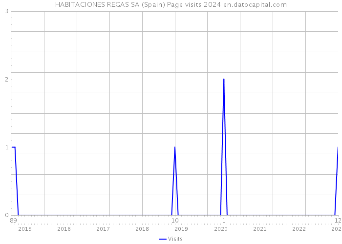 HABITACIONES REGAS SA (Spain) Page visits 2024 