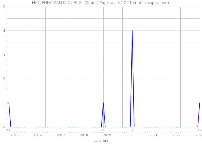 HACIENDA SAN MIGUEL SL (Spain) Page visits 2024 