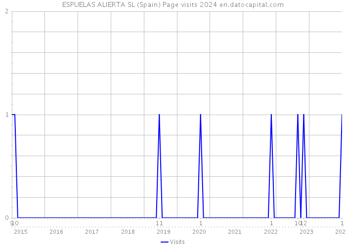 ESPUELAS ALIERTA SL (Spain) Page visits 2024 