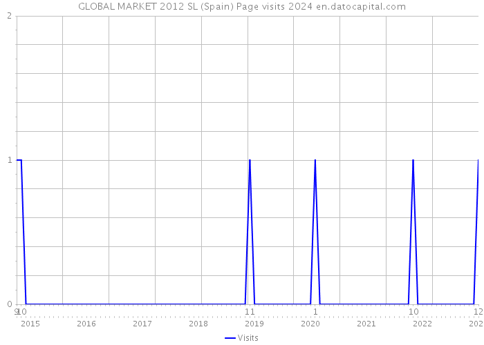 GLOBAL MARKET 2012 SL (Spain) Page visits 2024 