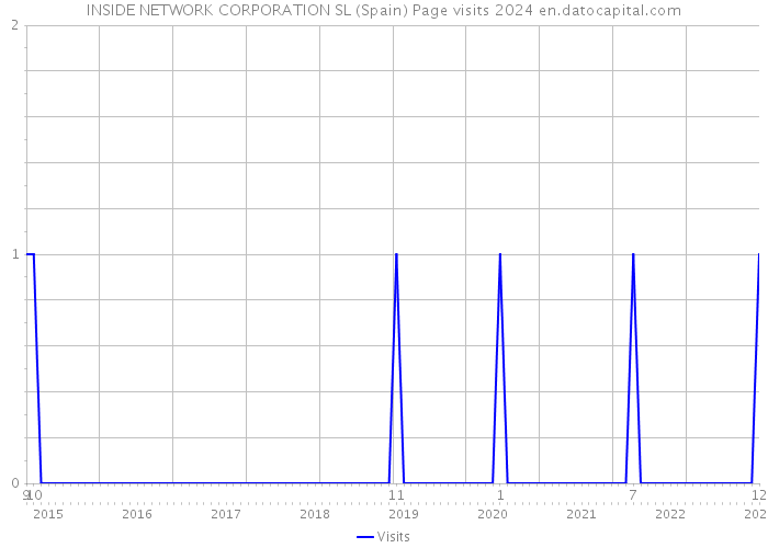 INSIDE NETWORK CORPORATION SL (Spain) Page visits 2024 