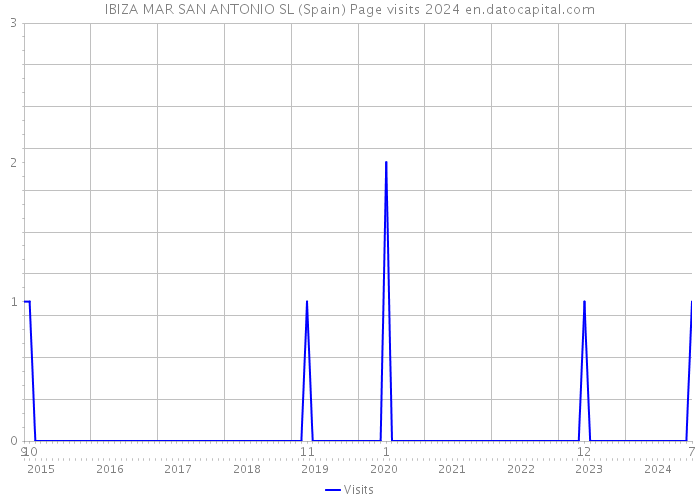 IBIZA MAR SAN ANTONIO SL (Spain) Page visits 2024 