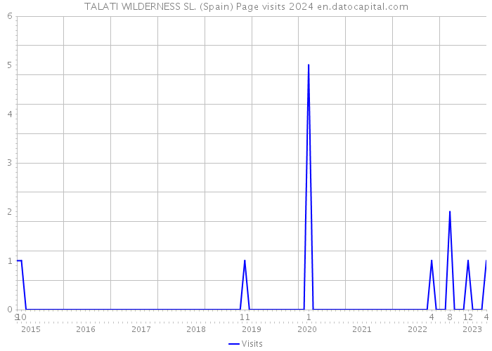 TALATI WILDERNESS SL. (Spain) Page visits 2024 