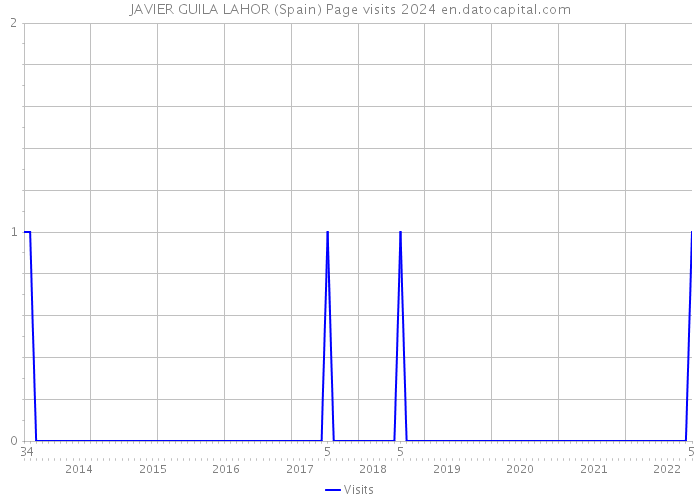 JAVIER GUILA LAHOR (Spain) Page visits 2024 