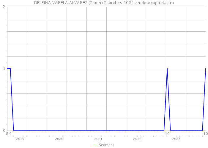 DELFINA VARELA ALVAREZ (Spain) Searches 2024 
