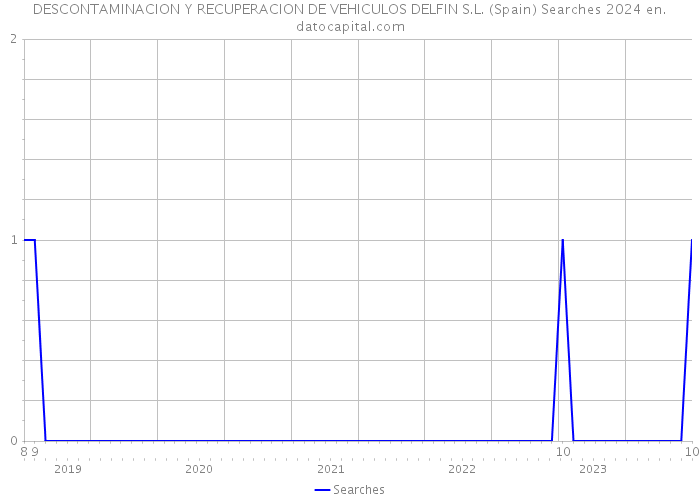 DESCONTAMINACION Y RECUPERACION DE VEHICULOS DELFIN S.L. (Spain) Searches 2024 