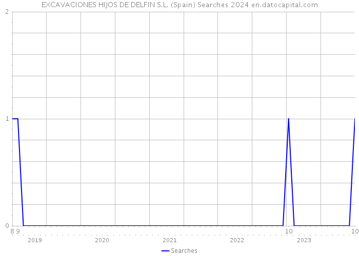EXCAVACIONES HIJOS DE DELFIN S.L. (Spain) Searches 2024 