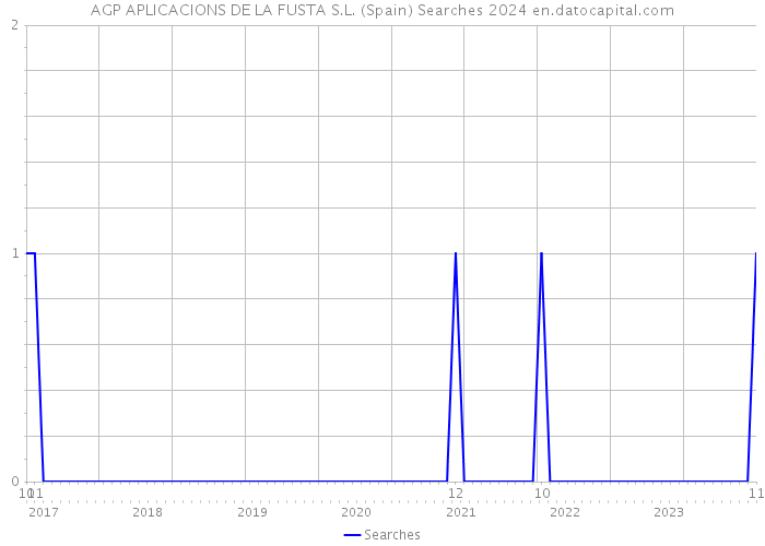 AGP APLICACIONS DE LA FUSTA S.L. (Spain) Searches 2024 