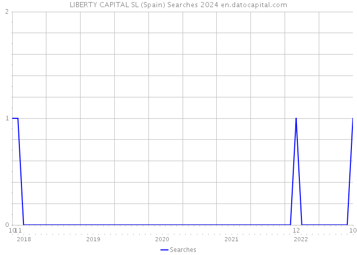 LIBERTY CAPITAL SL (Spain) Searches 2024 