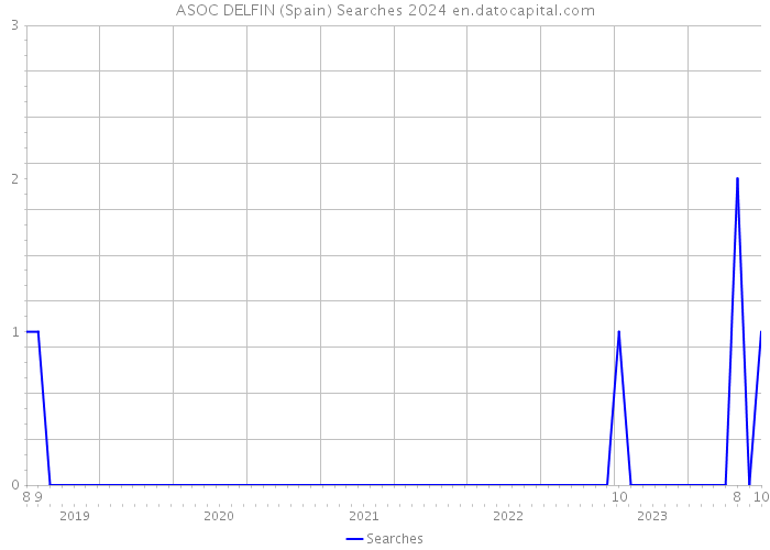 ASOC DELFIN (Spain) Searches 2024 