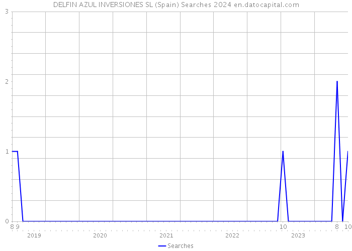 DELFIN AZUL INVERSIONES SL (Spain) Searches 2024 