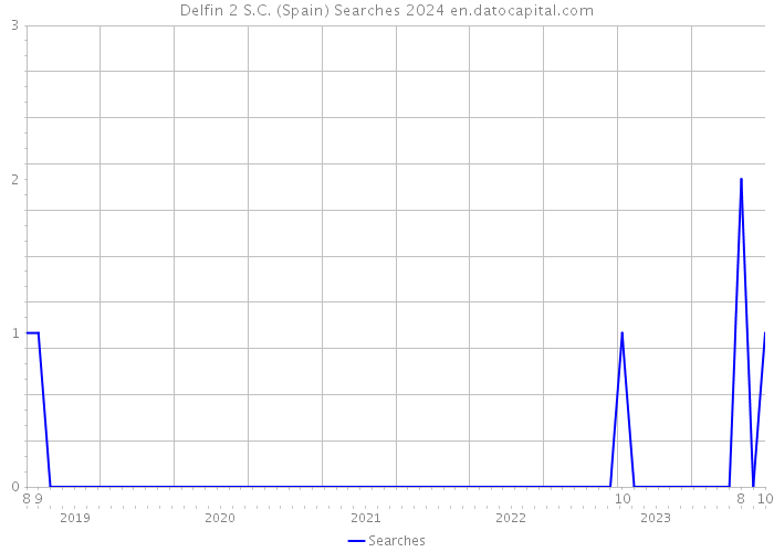 Delfin 2 S.C. (Spain) Searches 2024 