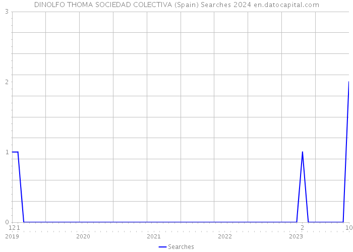 DINOLFO THOMA SOCIEDAD COLECTIVA (Spain) Searches 2024 