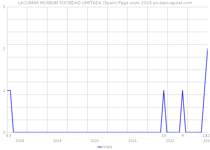 LAGOMAR MUSEUM SOCIEDAD LIMITADA (Spain) Page visits 2024 
