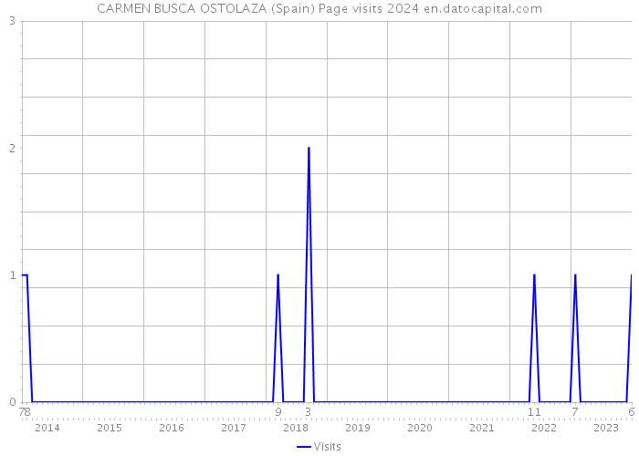 CARMEN BUSCA OSTOLAZA (Spain) Page visits 2024 